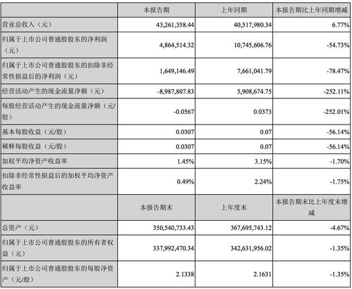 方直科技2016半年报 净利润486万元,同比降54