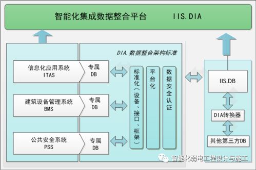 智能化系统集成 ibms 各个系统间的联动设计