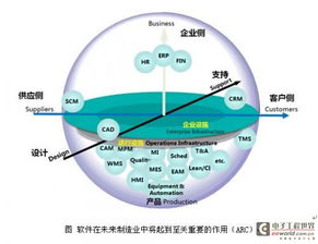 没有软件,谈什么工业4.0